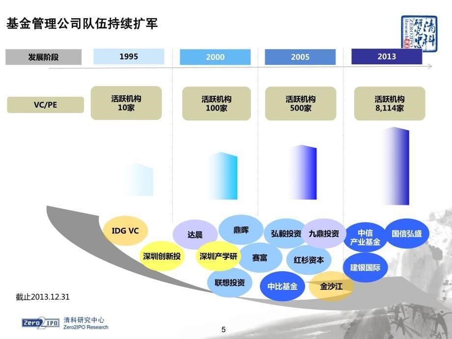 清科2014私募股权LP白皮书_第5页