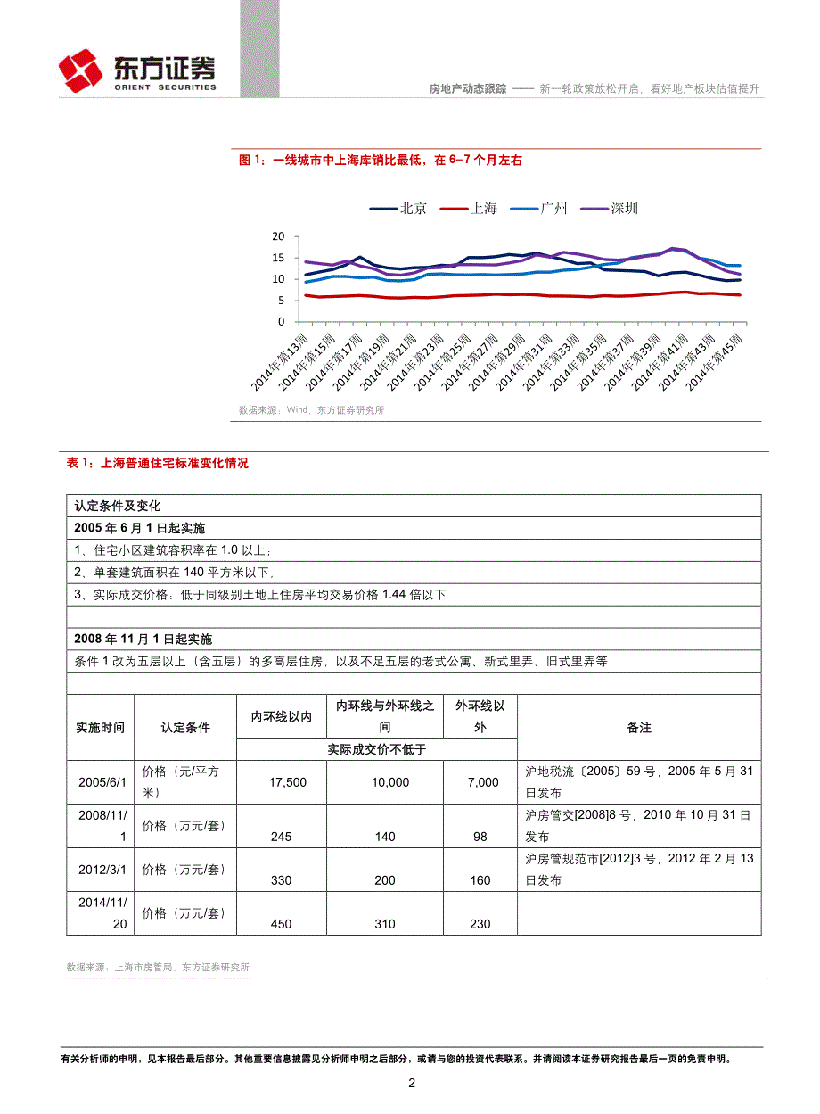 房地产行业：新一轮政策放松开启，看好地产板块估值提升_第2页