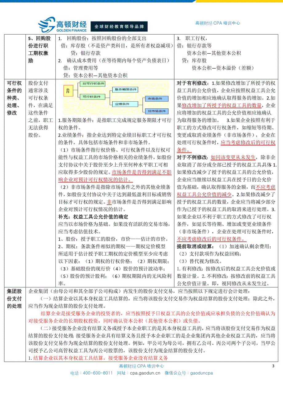 CPA会计学习笔记： 第18章 股份支付_第3页