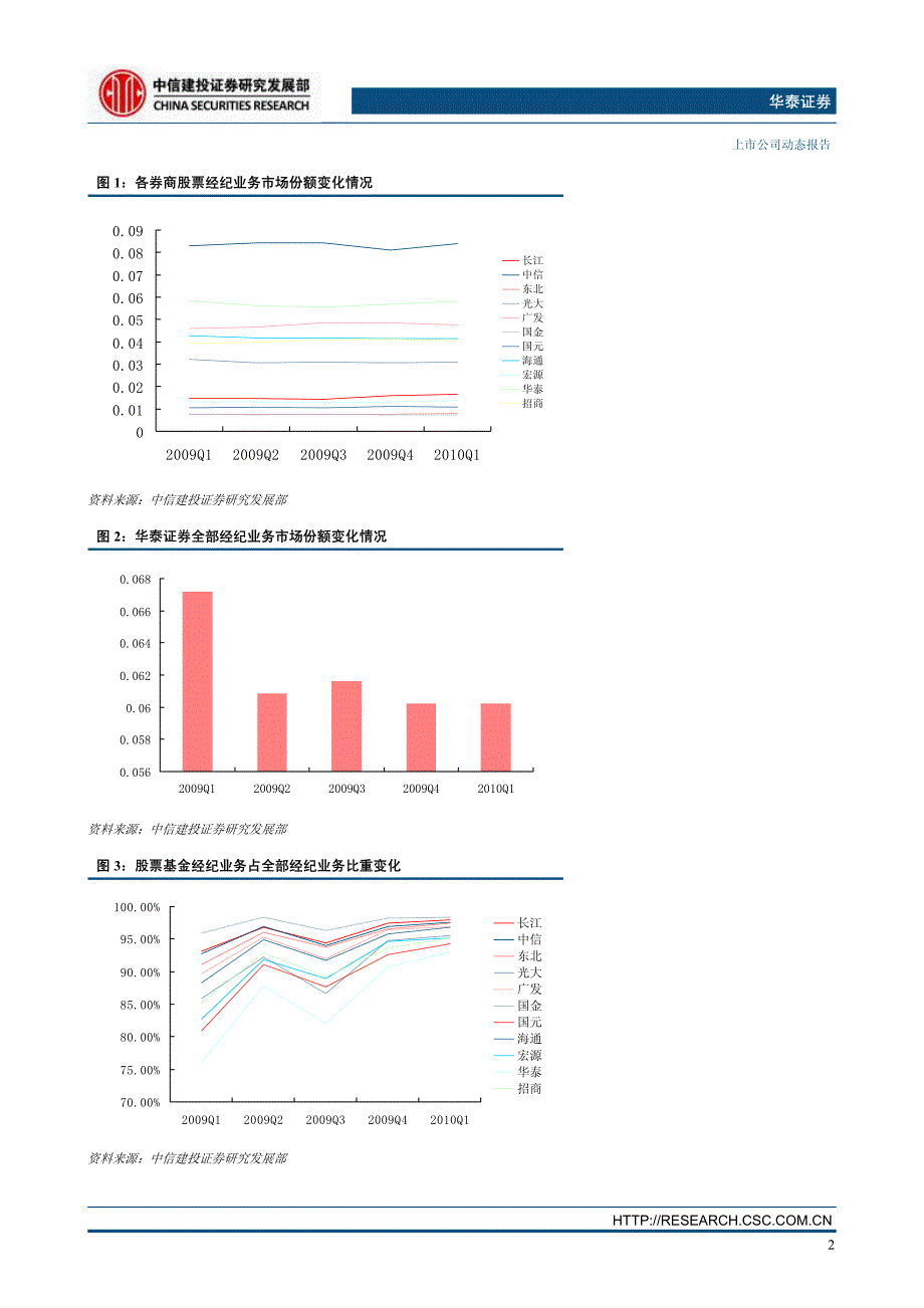 华泰证券（中信建投）公司调研－新设营业部扩展快、佣金率未来下降空间有限_第3页