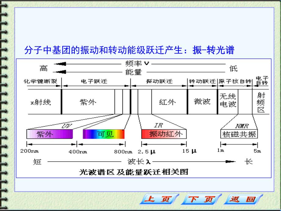 药学实用仪器分析(课件)红外分光光度法_第3页