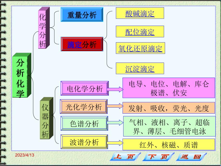 药学实用仪器分析(课件)电位分析及永停滴定法_第1页