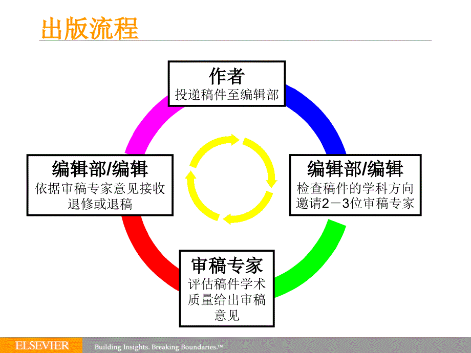 Elsevier期刊投稿的常识_第4页