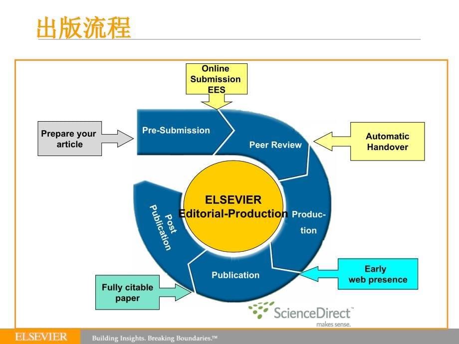 Elsevier期刊投稿的常识_第5页