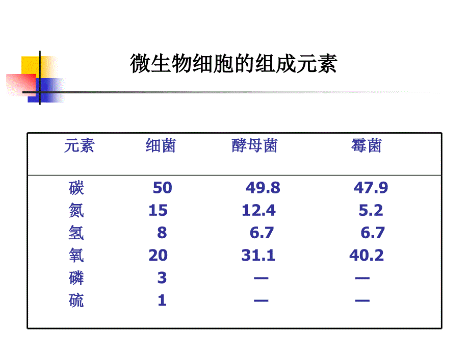 微生物课件（朱卫）微生物的营养_第2页