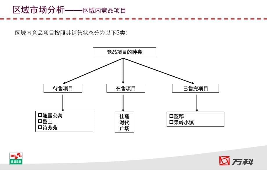 万科_北京金隅万科城市场定位研究报告_137PPT_第5页