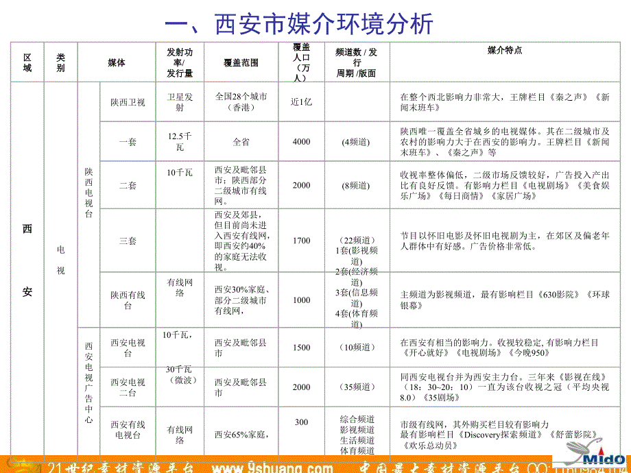 麦道广告-改善剂西安市场媒体策划_第3页