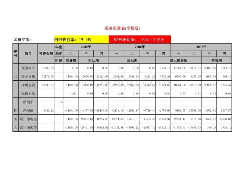 投资测算表－房地产经济测算_第5页