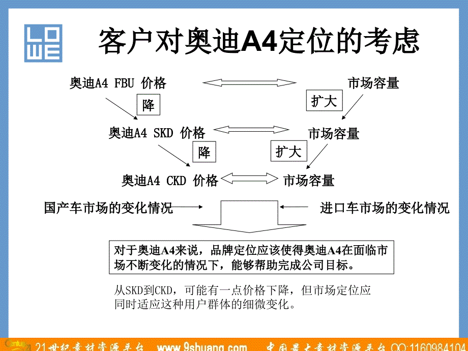 灵狮广告-奥迪A4品牌传播策略_第3页