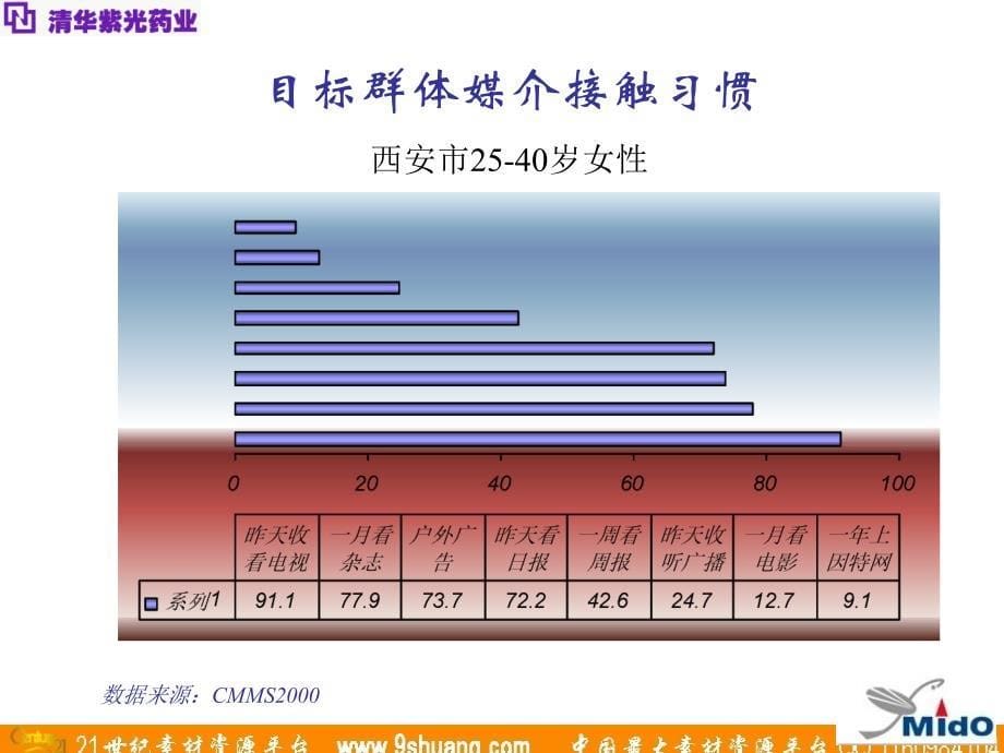 麦道广告-清华紫光优力康西安市场广告媒体策划_第5页