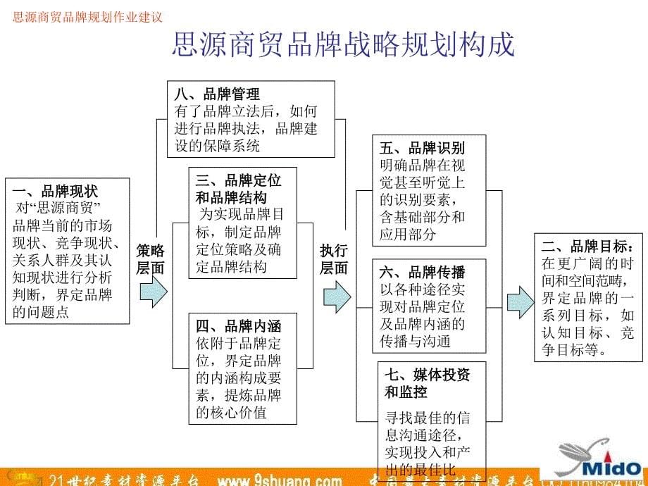 麦道广告-思源商贸品牌战略规划作业建议_第5页