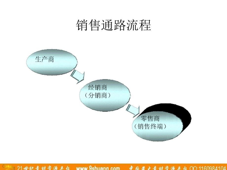 梅高广告-烟台啤酒市场销售体系建议纲要_第5页