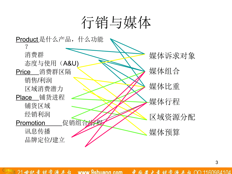 实力传播-行销导向的媒体计划_第3页