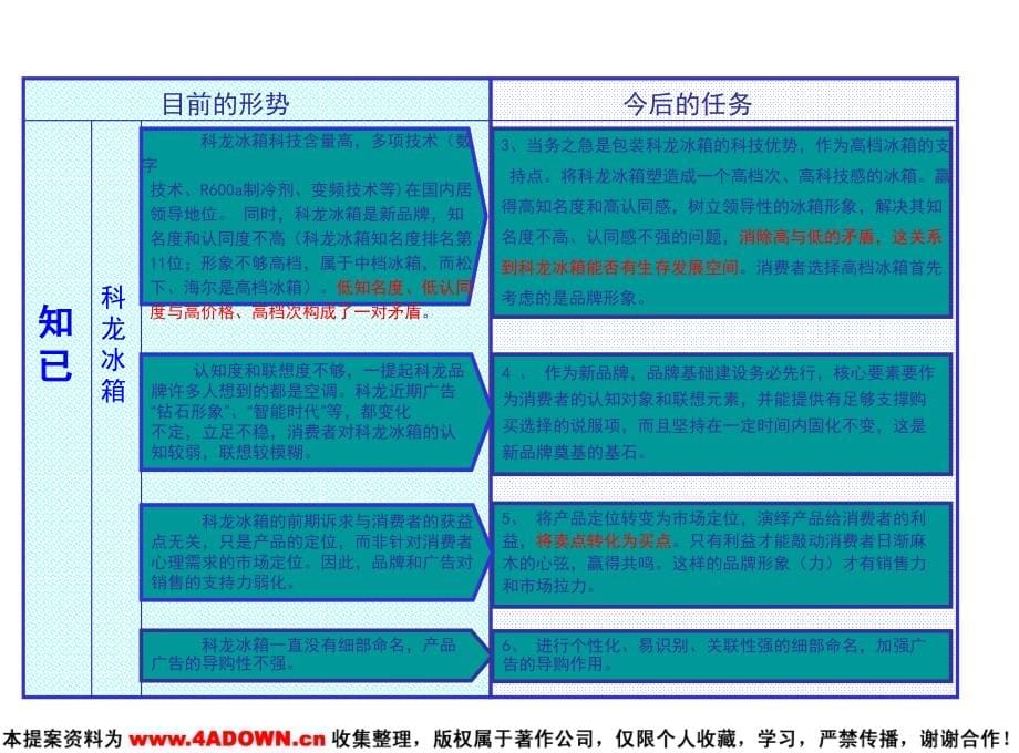 广东省广-科龙容声冰箱2科龙冰箱广告行销策划_第5页