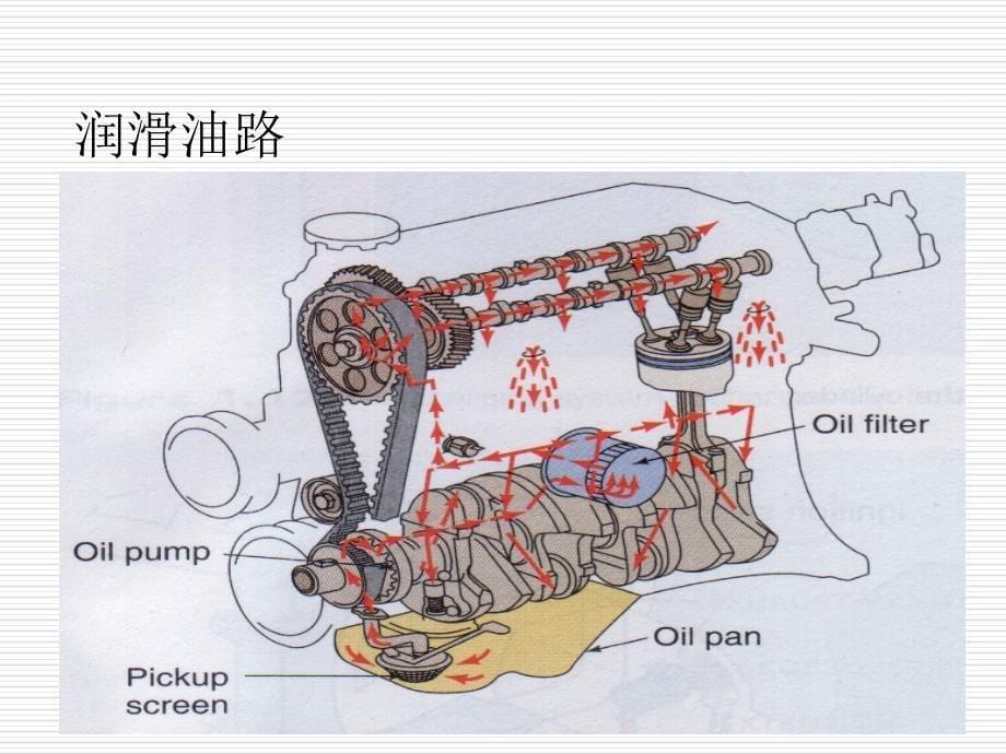 7.汽车润滑系统的故障诊断_第5页