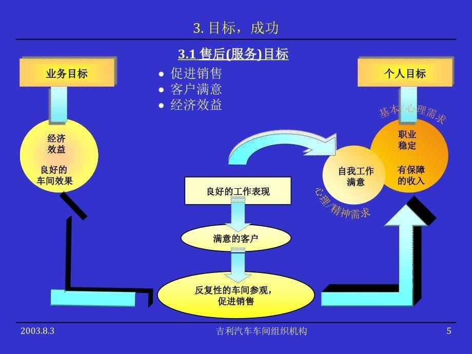 吉利车间组织机构－业务类培训资料_第5页