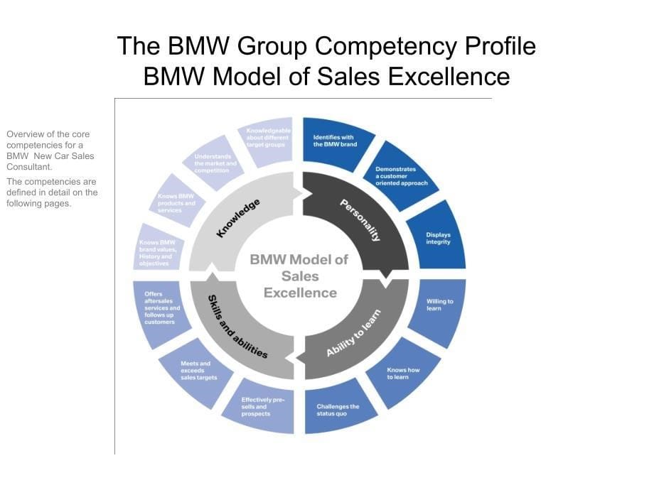 BMW宝马汽车标准销售流程_第5页