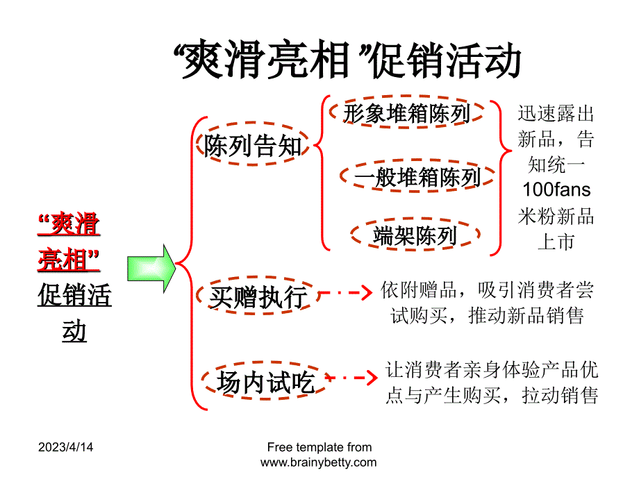 统一100fans米粉爽滑亮相商场促销执行报告-22P_第3页