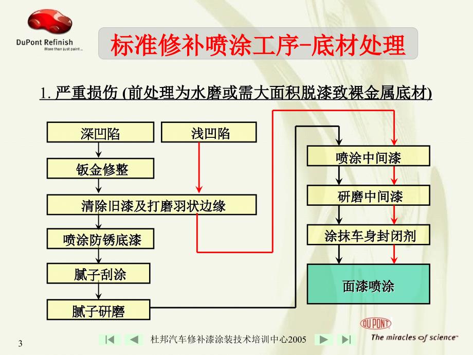 DPR-T08标准喷涂工序_第3页