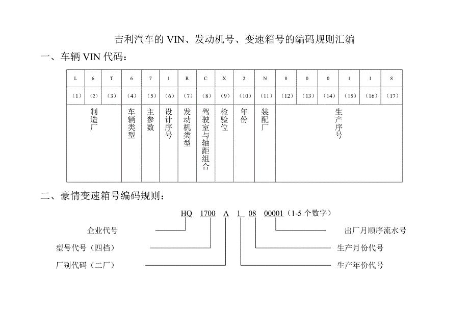 吉利汽车的VIN、发动机号、变速箱号的编码规则汇编