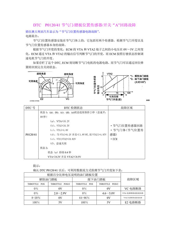 中文凯美瑞发动机维修资料－节气门踏板位置传感器开关“A”回路   P0120 闪码41