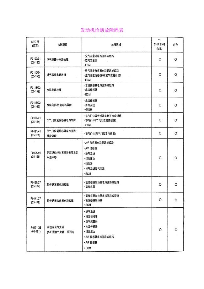 中文凯美瑞发动机维修资料－发动机诊断故障码表