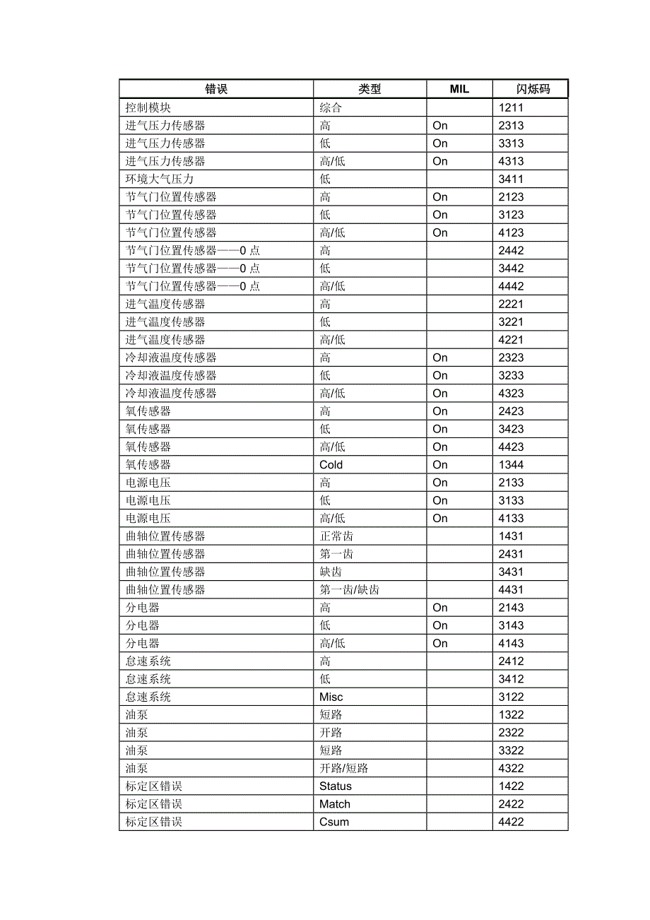 摩托罗拉故障代码（2005.12）_第1页