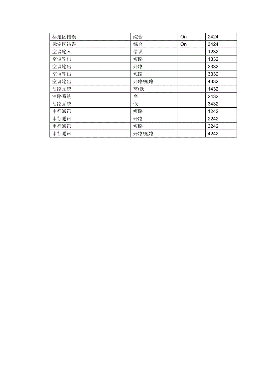 摩托罗拉故障代码（2005.12）_第2页