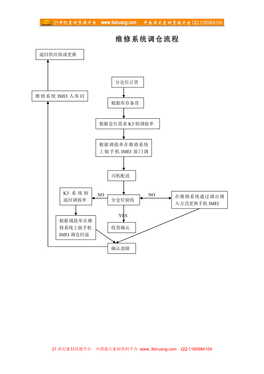 维修调拨仓流程_第1页