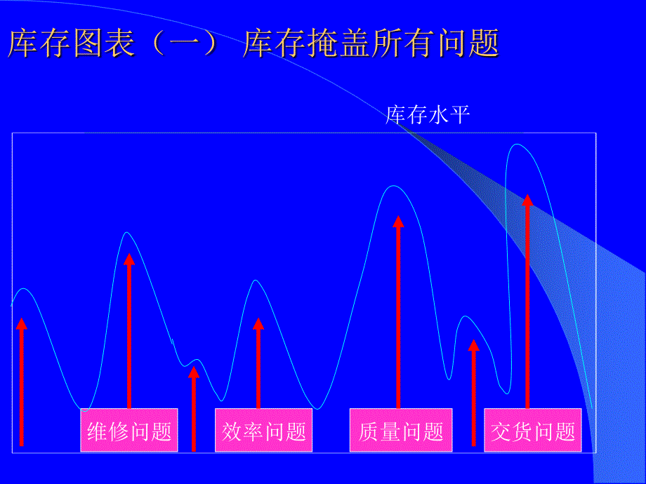 供应链管理之一库存控制_第4页