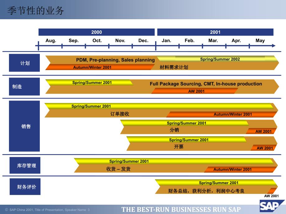 SAP服装行业解决方案1_第3页