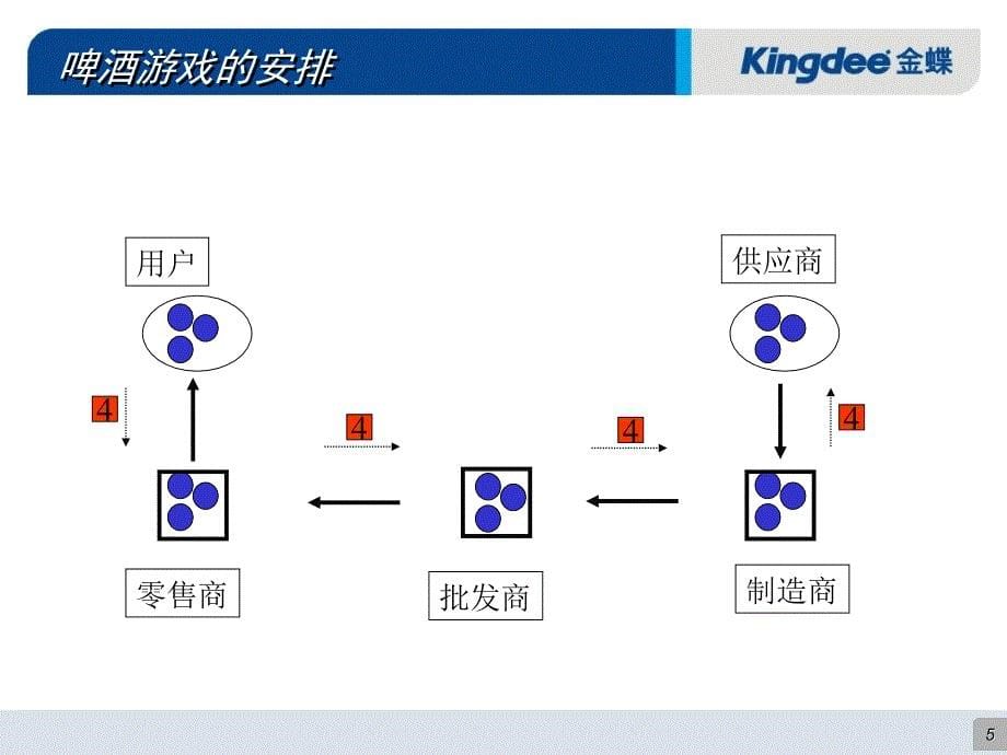 供应链管理知识培训_第5页