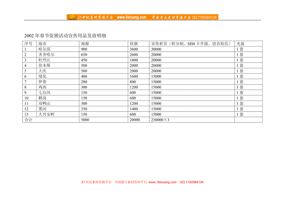 春节促销活动宣传用品发放明细_第1页