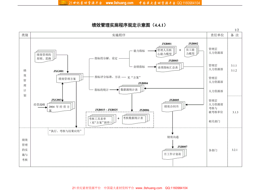 绩效管理实施程序规定示意图_第1页