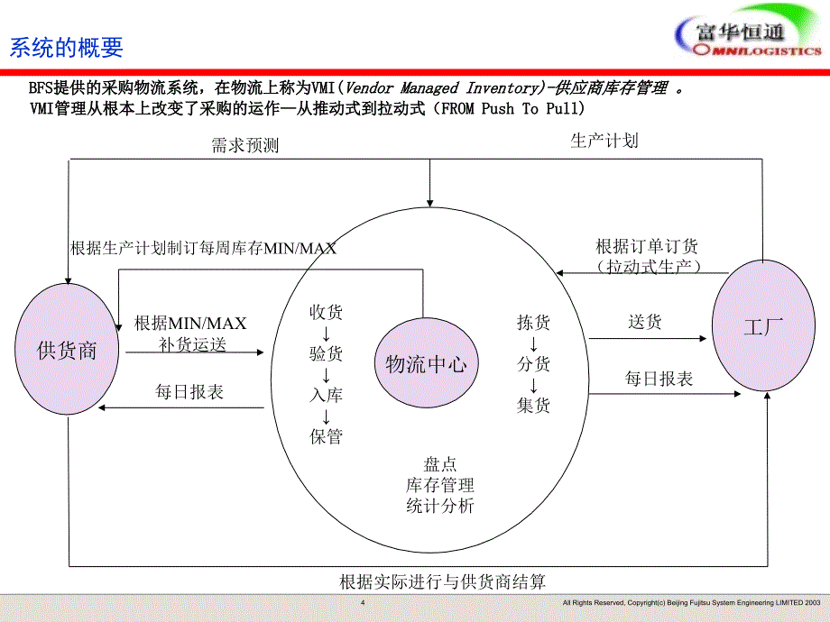 富士通-汽车零部件物流解决介绍_第4页