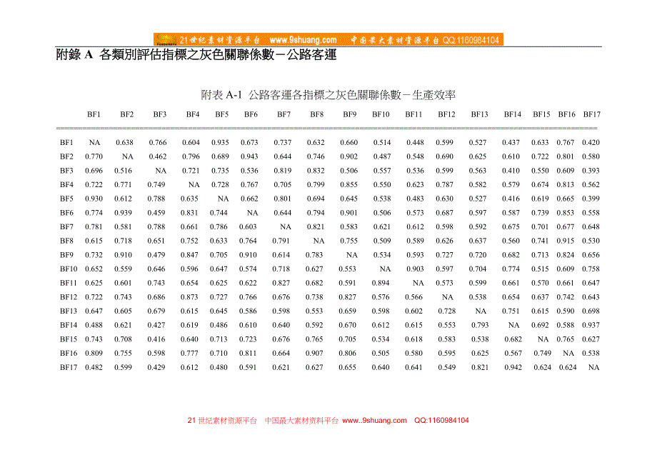 附录A各类评估指标之灰色关联系数－公路客运_第1页