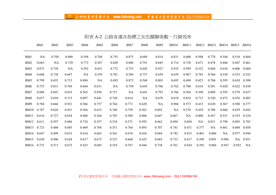 附录A各类评估指标之灰色关联系数－公路客运_第2页