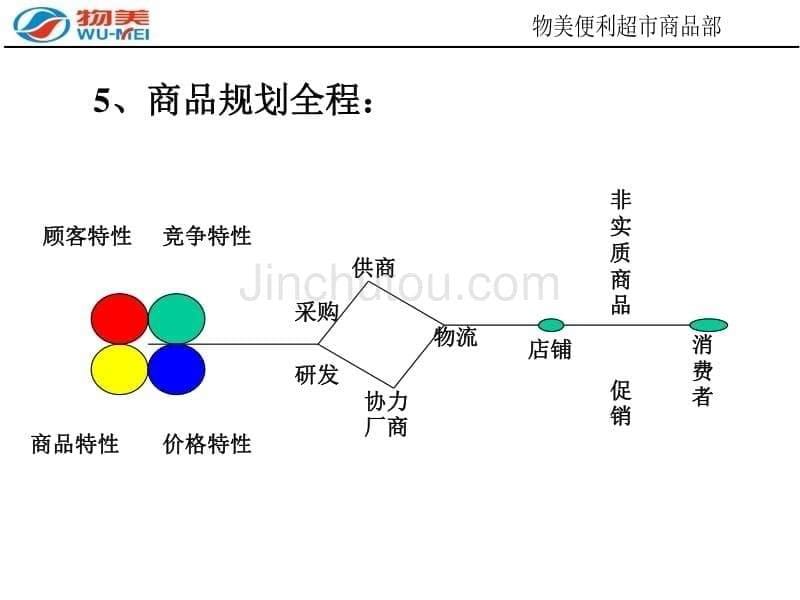 便利超市的商品管理要点_第5页