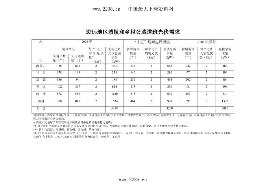 边远社区其他光伏应用-城镇和乡村公路道班光伏系统_第5页