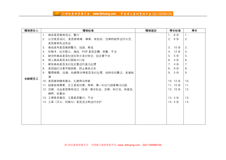 北京某大型零售的－营运基础考核项目及标准_第3页