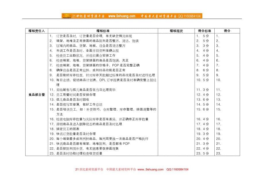 北京某大型零售的－营运基础考核项目及标准_第5页