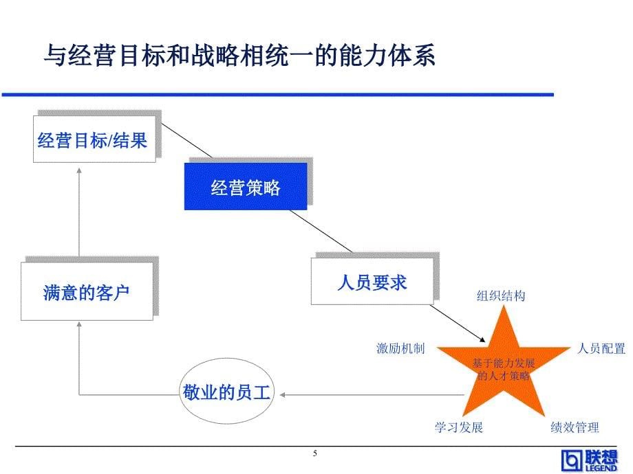 渠道销售系列能力胜任培训.PPT(0426)_第5页