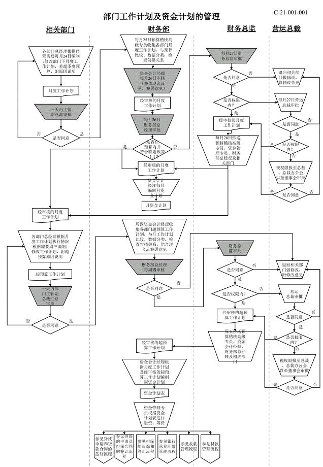 资金管理流程图ltd
