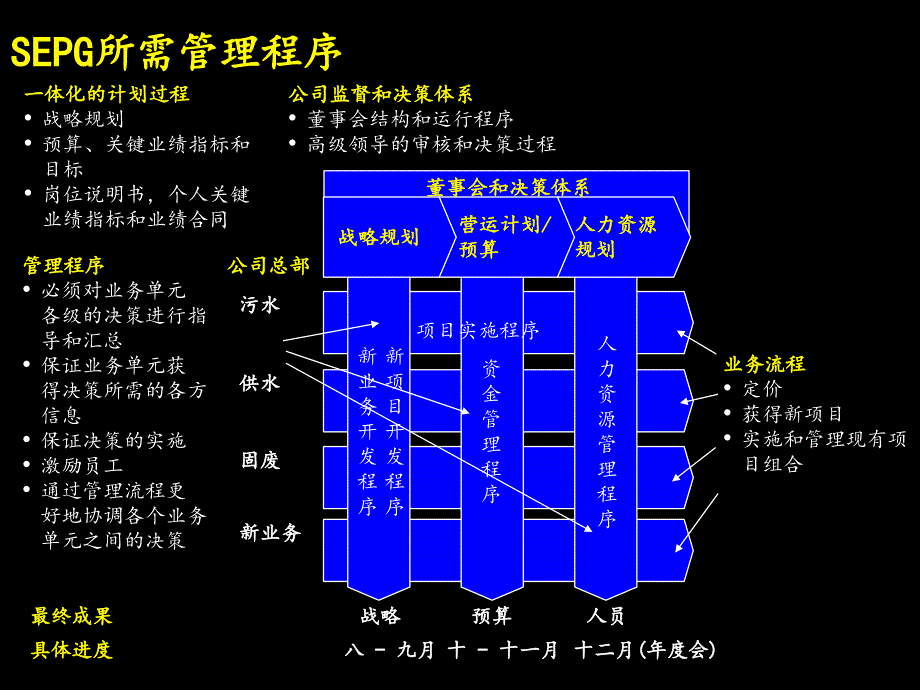 麦肯锡《上海环保集团---高效管理程序的结构》48页_第3页