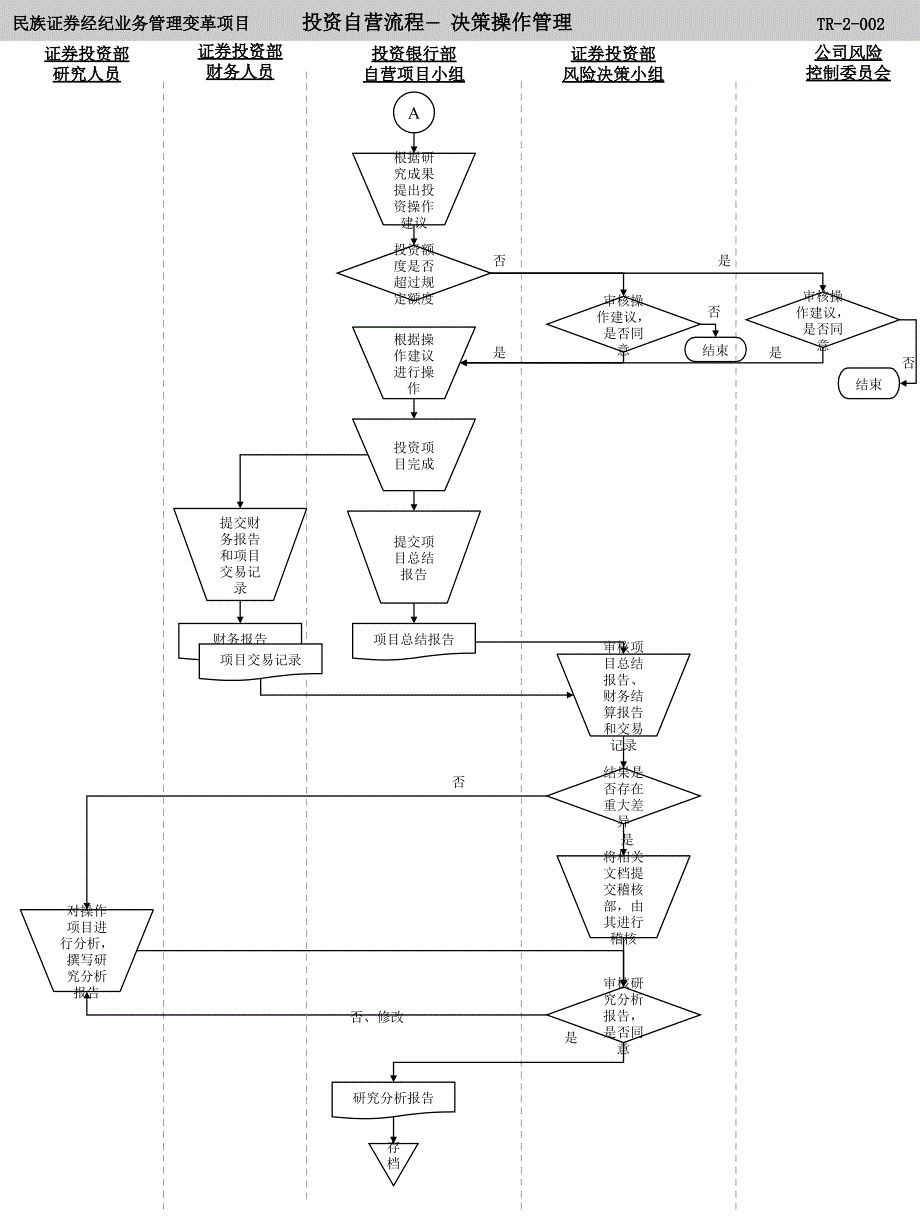 投资自营流程_第3页