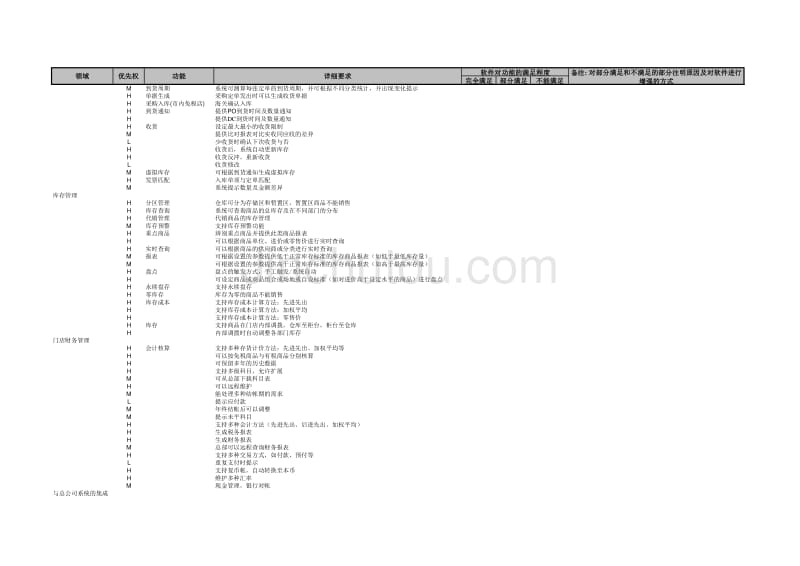 门店管理及POS系统功能需求清单_第4页