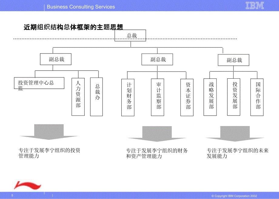 集团组织设计和变革－李宁集团_第5页