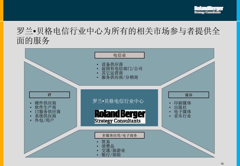 罗兰贝格-电信行业经验与能力2_第1页