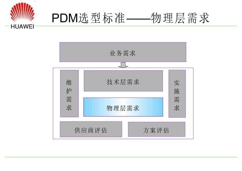 PDM选型SDRC－华为项目_第5页