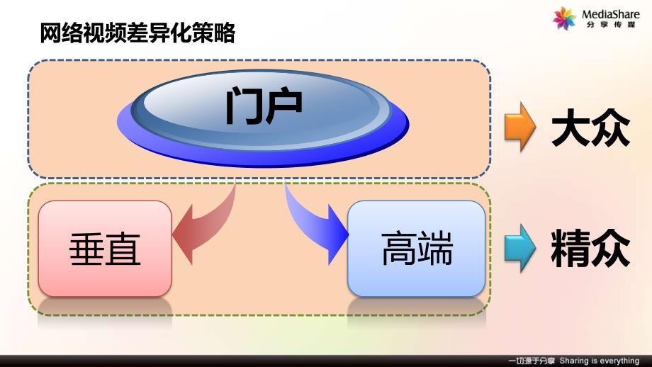 全媒体视频的精众传播-分享传媒COO-陈礼煊－艾瑞年度峰会_第3页